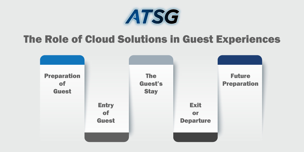 The-Role-of-Cloud-Solutions-in-Guest-Experiences