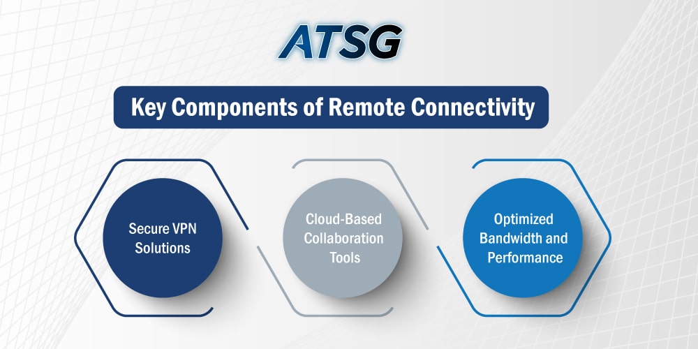 Key Components of Remote Connectivity